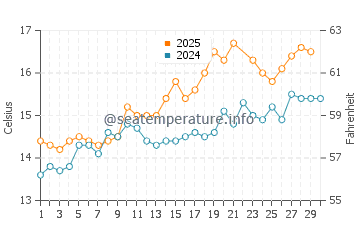 Temperature dell'acqua a Croyde a giugno