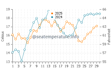 Crystal Bay water temp chart in June
