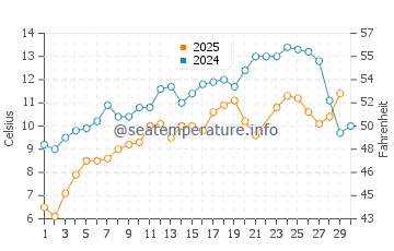 Crystal Crescent Beach water temp chart in June