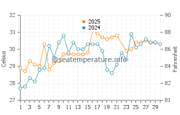 Wassertemperatur Crystal River im Juni