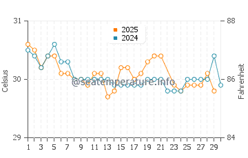 Manzanillo water temp chart in June