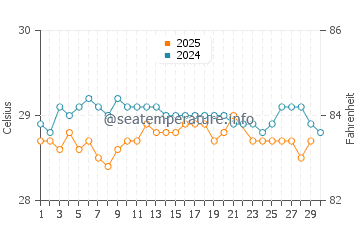 Wassertemperatur Matanzas im Juni