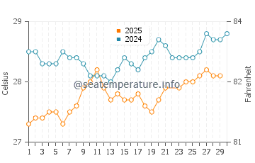 Temperatura da água em Playa Blanca em junho