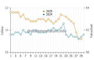 Temperature dell'acqua a Cucao a giugno
