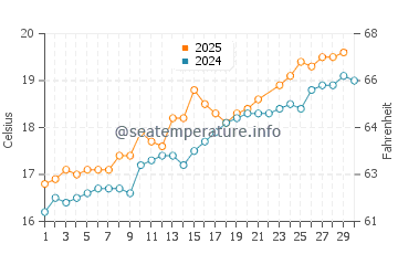 Cuchia water temp chart in June