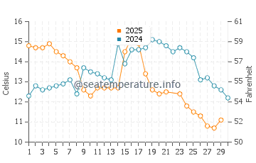 Cuchilla Alta water temp chart in June
