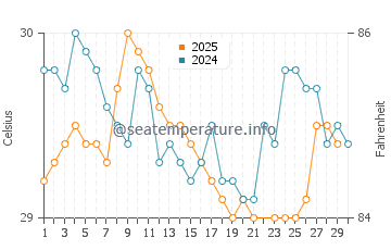 Cuddalore water temp chart in June