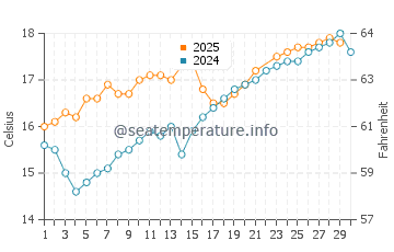 Cudillero water temp chart in June