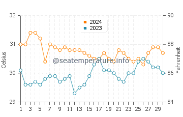 Culasi water temp chart in June