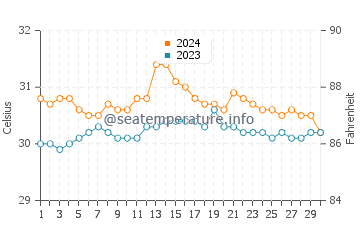 Temperatura del agua en Culasian en junio