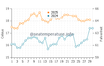 Temperature dell'acqua a Culebras a giugno