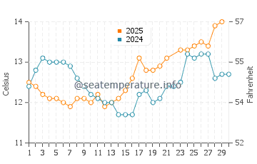 Cullen water temp chart in June