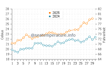Cupabia water temp chart in June