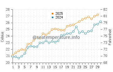 Temperatura del agua en Cupra Marittima en junio