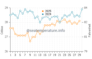 Temperatura da água em Willemstad em junho