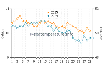 Wassertemperatur Curaco de Vélez im Juni