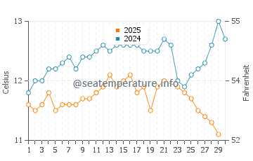 Temperature dell'acqua a Curanipe a giugno