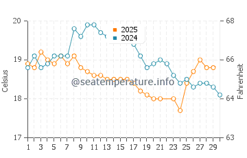 Temperature dell'acqua a Curl Curl a giugno