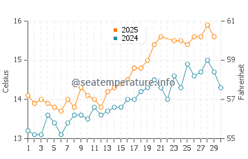 Curracloe water temp chart in June