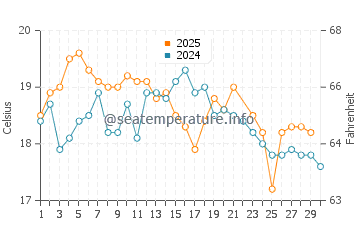 Currarong water temp chart in June