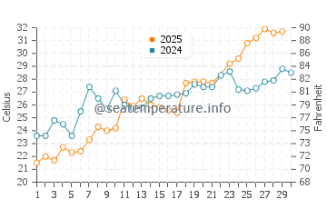 Currituck water temp chart in June