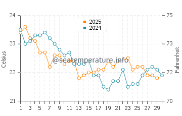 Currumbin water temp chart in June