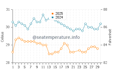 Temperature dell'acqua a Cusapin a giugno