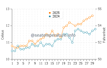 Cushendall water temp chart in June