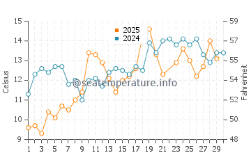 Cushing water temp chart in June