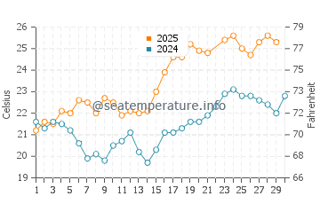 Wassertemperatur Custonaci im Juni