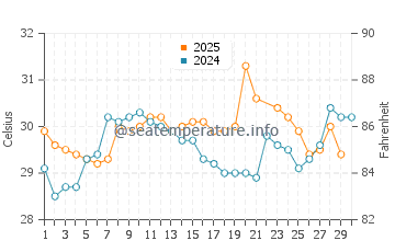 Cutler water temp chart in June