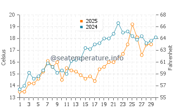 Cuttyhunk Island water temp chart in June