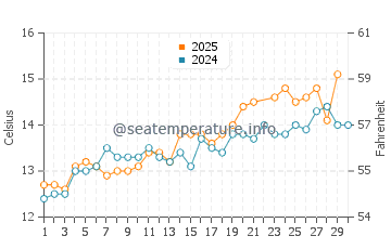 Cwm-yr-Eglwys water temp chart in June