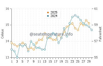 Cwyfan water temp chart in June