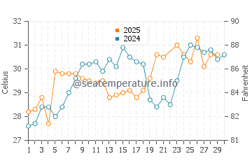 Cypremort Point water temp chart in June