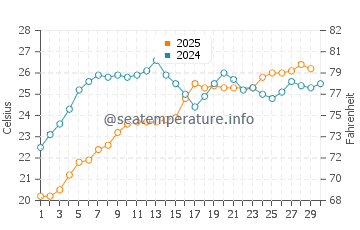 Pyrgos water temp chart in June