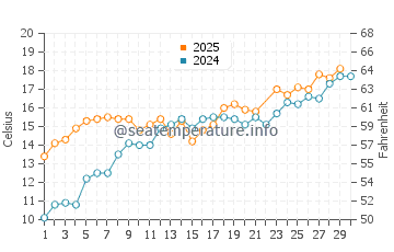 Dabki water temp chart in June