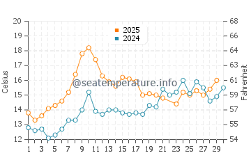 Wassertemperatur Dabob Bay im Juni