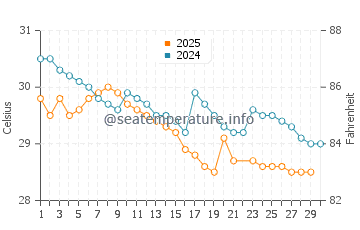 Dabolim water temp chart in June