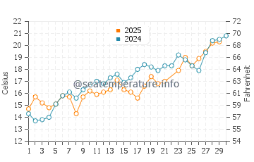 Dachangshandao water temp chart in June