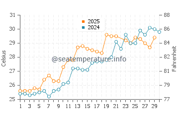 Wassertemperatur Dacheng im Juni