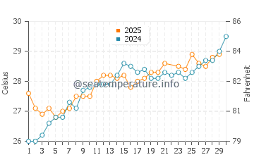 Daedalus Reef water temp chart in June