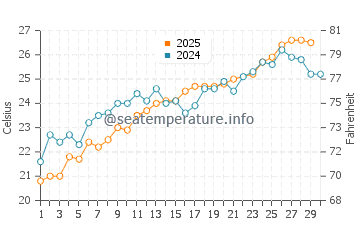 Dafni Beach water temp chart in June