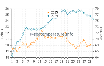 Temperatura vode u Dagestanskije Ogni u lipnju