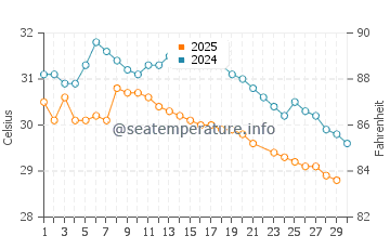 Dahanu water temp chart in June
