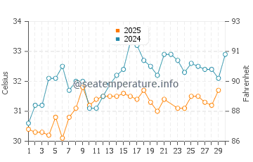 Dahlac Archipelago water temp chart in June