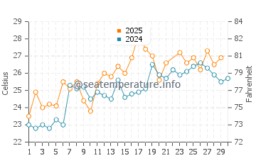 Wassertemperatur Dakar im Juni