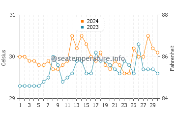 Temperatura vode u Dalaguete u lipnju