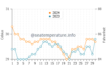 Daliao water temp chart in June