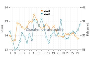 Temperatura da água em Daly City em junho